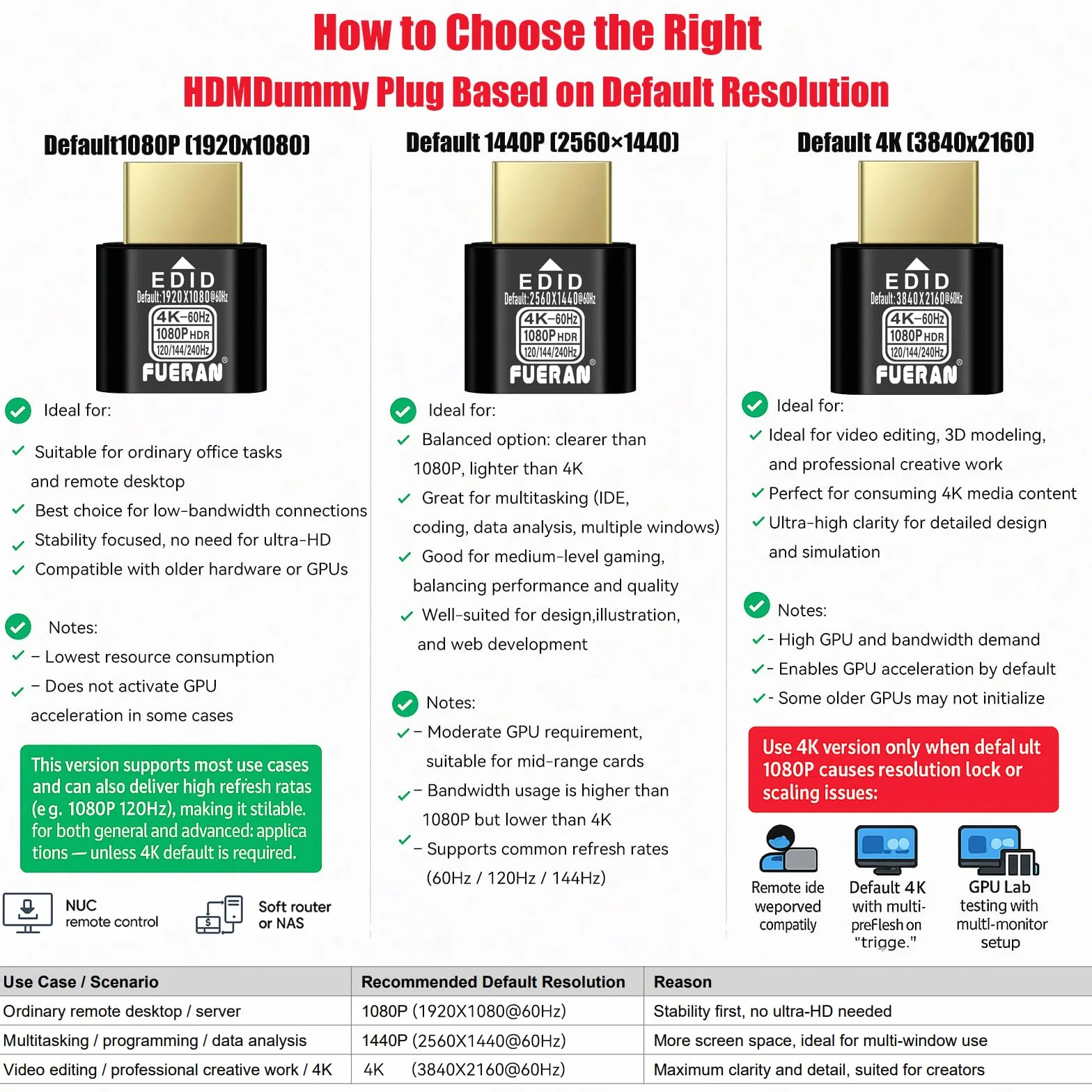 HDMI Dummy Plug 4K HDR, emulator edid wirtualny wyświetlacz, adapter HDMI Headless 4K przy 60Hz, 1440P przy 120/144Hz, 1080P przy 120/144/240Hz (NEW-4K-HDR (domyślnie 1920X1080@60Hz) 1P-2)